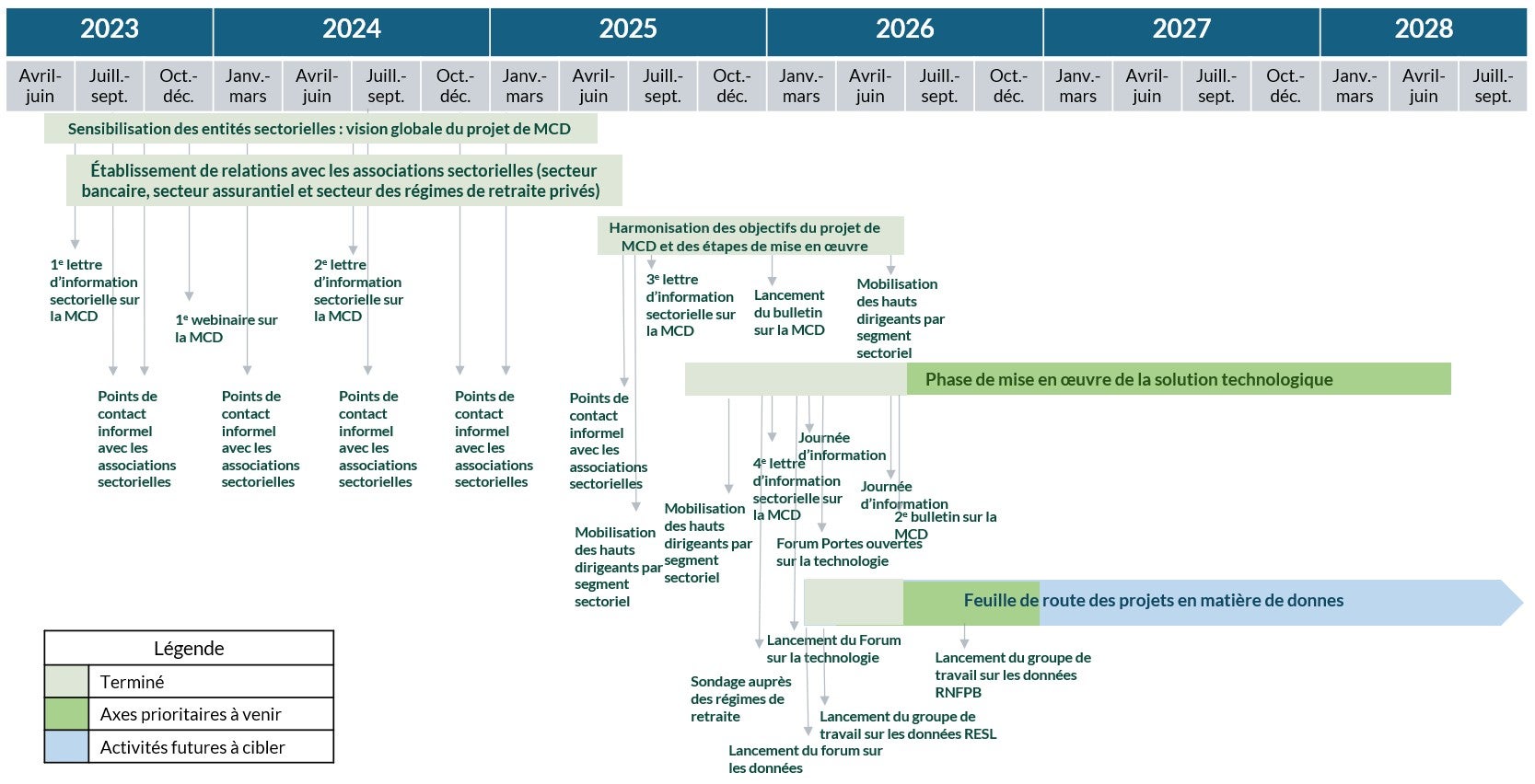 Figure 1. Chronologie des activités de mobilisation sectorielle sur le projet de MCD et des plans à venir. Version textuelle ci-dessous.