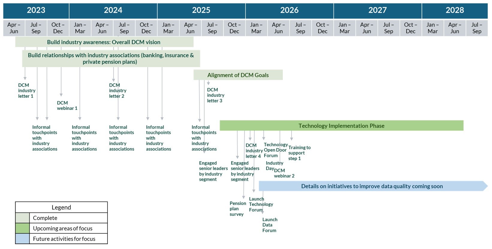 Figure 1. Timeline view of DCM industry engagement progress and upcoming plans. Text version below.