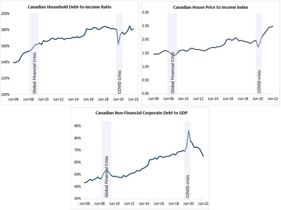 Selected indicators related to Canadian vulnerabilities. Text description below.