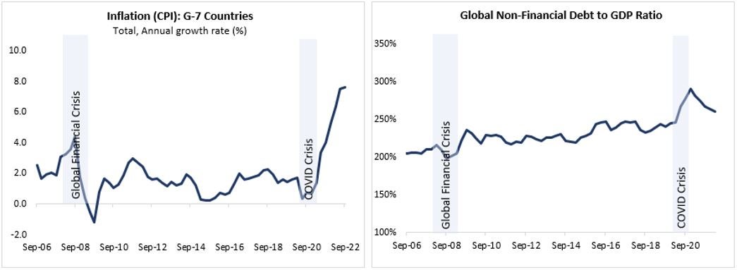 Selected external and systemic macro-financial indicators. Text description below. 