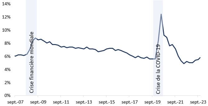 Taux de chômage au Canada