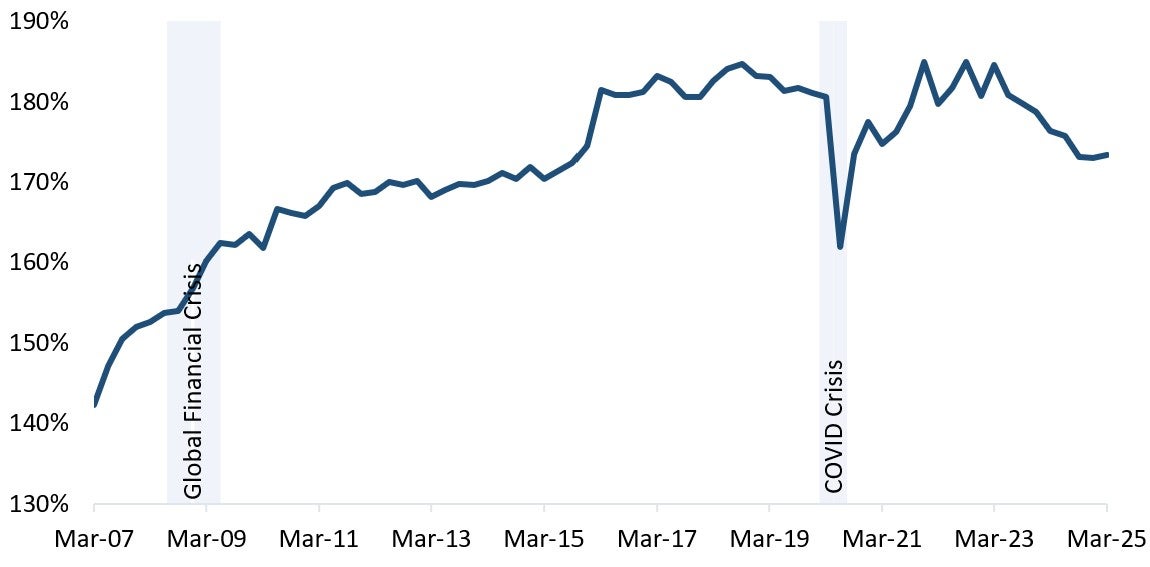 Canadian Household Debt-to-Income ratio has been decreasing since March 2023 at 185% to 173% in March 2025. Text version below.