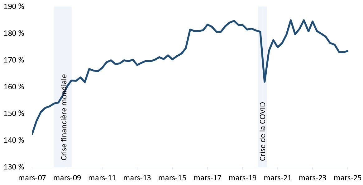 Le ratio dette-revenu des ménages canadiens est en baisse depuis mars 2023; il est passé de 185 % à 173 % en mars 2025. Version textuelle ci-dessous.