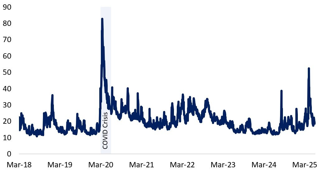 VIX Index has experienced a big spike in March and April 2025. Text version below.
