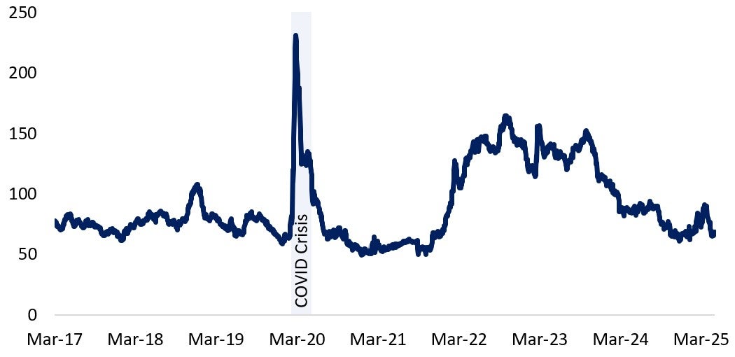 DSIB Average Funding Spread has been decreasing since March 2025. Text version below.