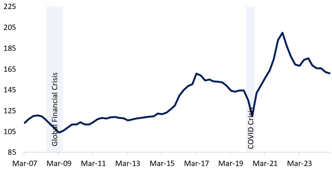 Canadian House Price-to-Income Index has been on a downward trend from September 2023 at 175.29 to 152.84 in March 2025. Text version below.