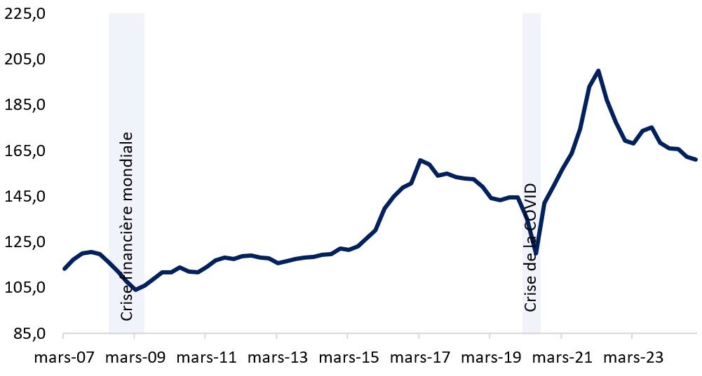 Le ratio prix des logements-revenus au Canada connaît une tendance à la baisse; il est passé de 175,29 en septembre 2023 à 152,84 en mars 2025. Version textuelle ci-dessous.