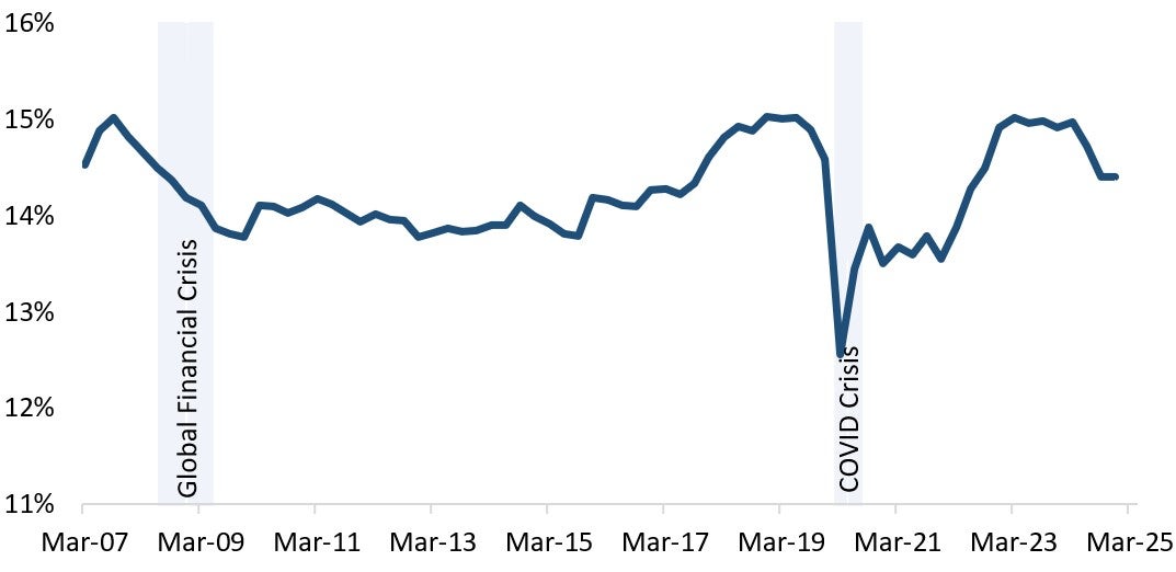 Canadian Household Debt Service Ratio has decreased to 14.4% from 14.7%. Text version below.