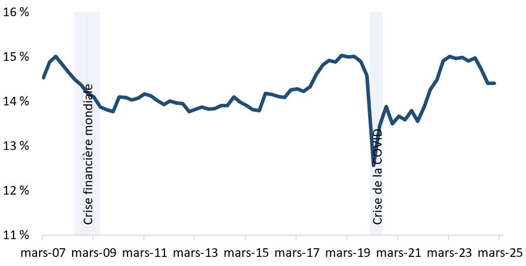 Le coefficient d'amortissement de la dette des ménages au Canada a diminué; il est passé de 14,7 % à 14,4 %. Version textuelle ci-dessous.