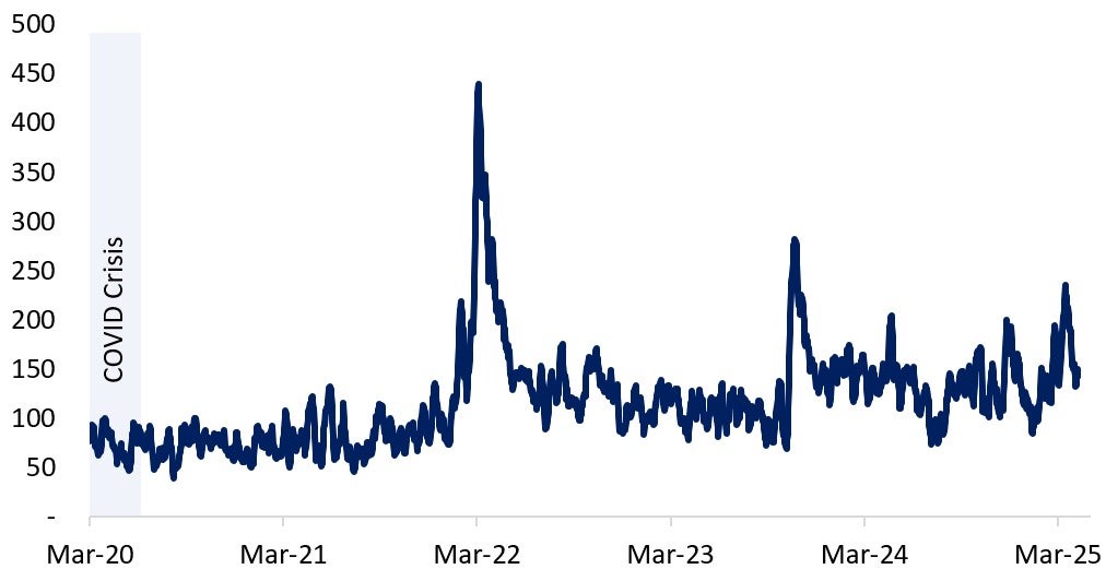 The Geopolitical Risk Index 7-Day Moving Average has shown few spikes in February 2025 and March 2025. Text version below.