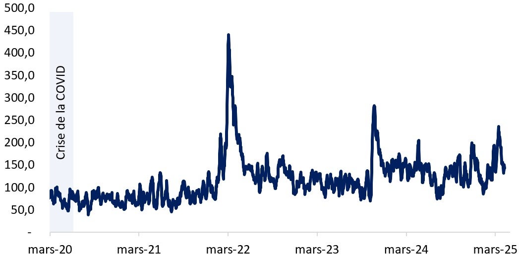 La moyenne mobile sur 7 jours de l’indice de risque géopolitique a affiché quelques pics, notamment en février 2025 et en mars 2025. Version textuelle ci-dessous.