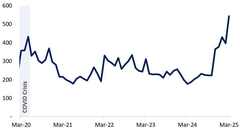 Global Economic Policy Uncertainty Index has been increasing since last DSB announcement. Text version below.