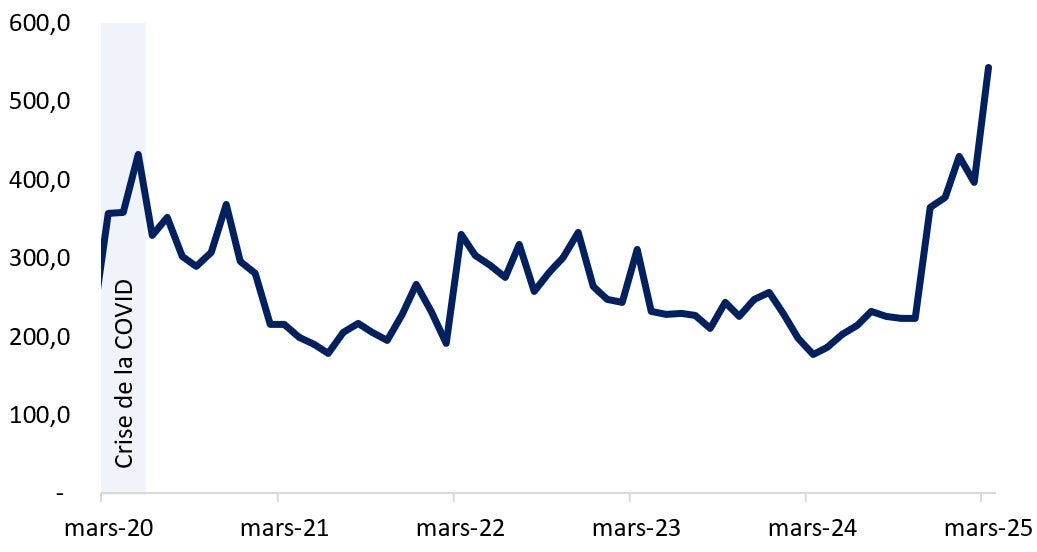 L’indice de l’incertitude concernant les politiques économiques à l’échelle mondiale est à la hausse depuis la dernière annonce du taux de la RSI. Version textuelle ci-dessous.