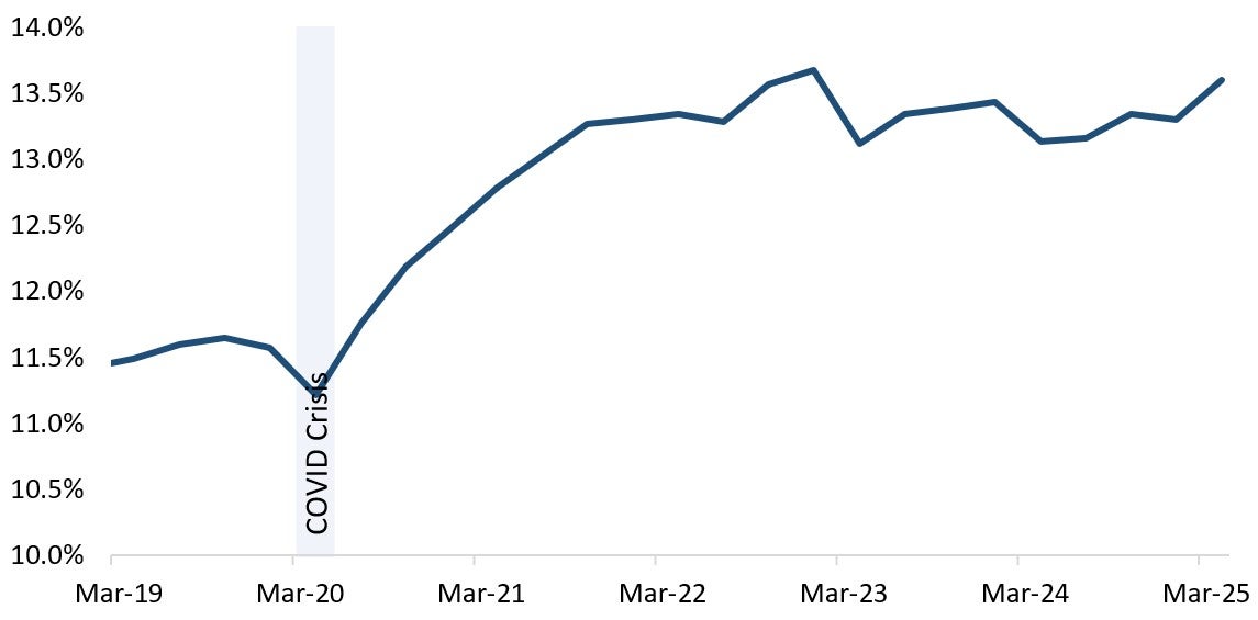 DSIB Average Common Equity Tier 1 Ratio has been improving since last year. Text version below.