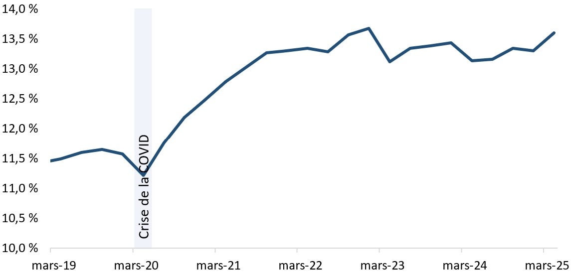 Le ratio moyen de fonds propres de catégorie 1 sous forme d’actions ordinaires des BISi s’est amélioré depuis l’an passé. Version textuelle ci-dessous.