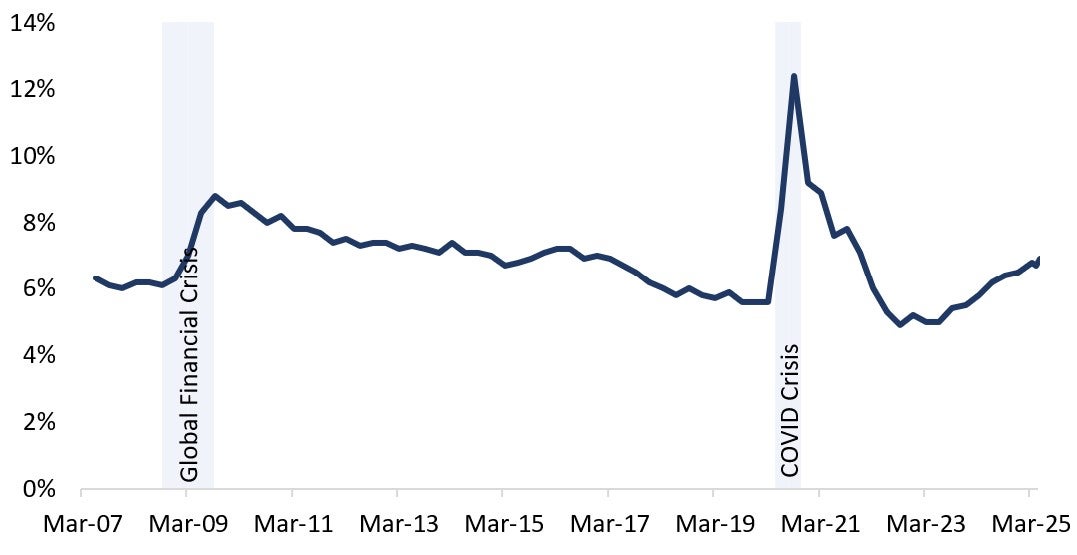 Canadian Unemployment Rate has increased to 7% as of May 2025. Text version below.