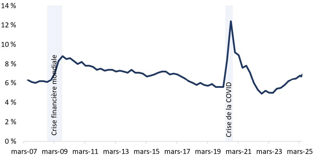 Le taux de chômage au Canada a augmenté pour s’établir à 7 % en mai 2025. Version textuelle ci-dessous.