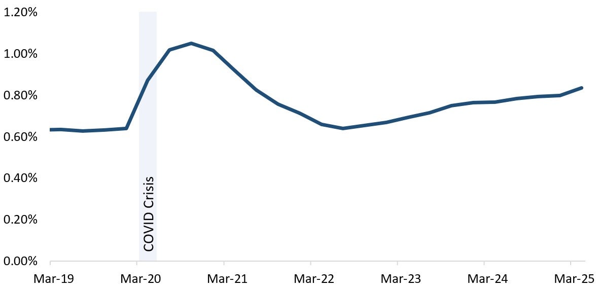 DSIB ECL Coverage Ratio has been steadily increasing over the years. Text version below.