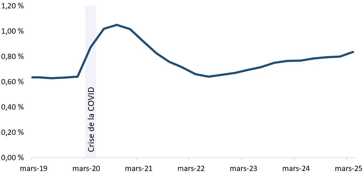 Le ratio de couverture des pertes de crédit attendues des BISi a connu une augmentation constante au fil des années. Version textuelle ci-dessous.