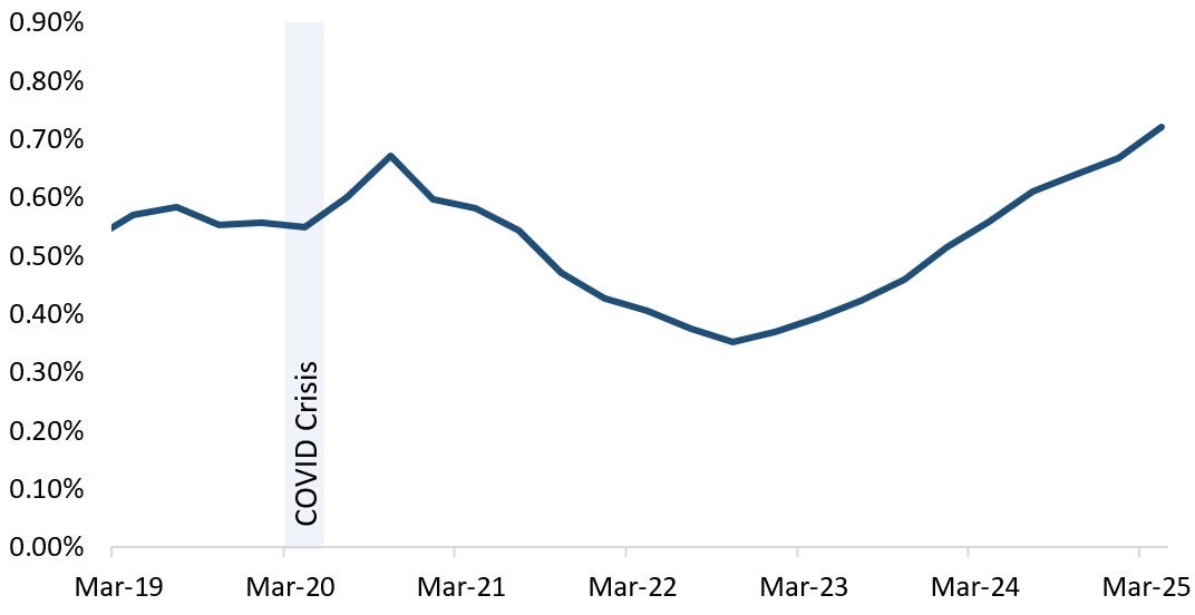 DSIB Average Gross Impaired Loans has been increasing over the past few years. Text version below.