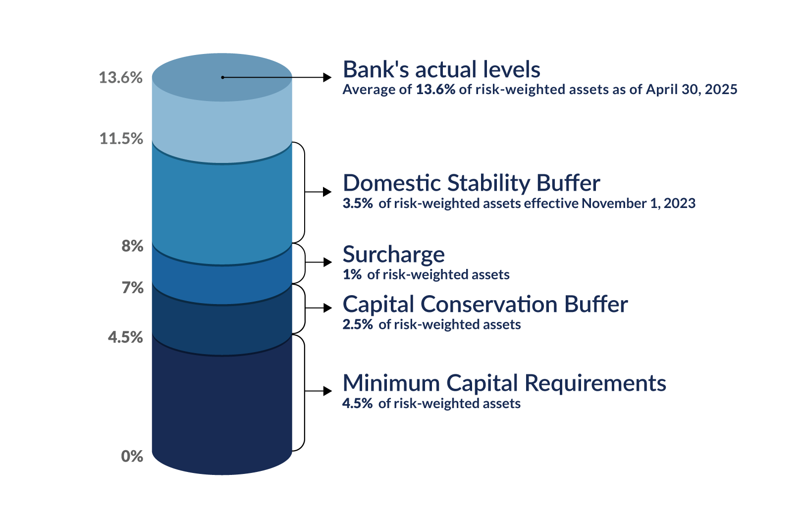 Big Banks Capital CET1 Requirements. Text description below.