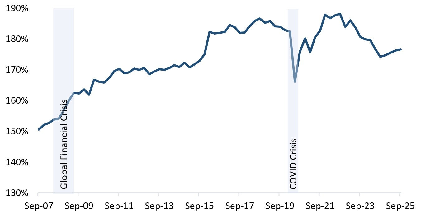 Canadian Household Debt-to-Income ratio has been increasing since September 2024, but down from the highs reached in 2023. Text version below.