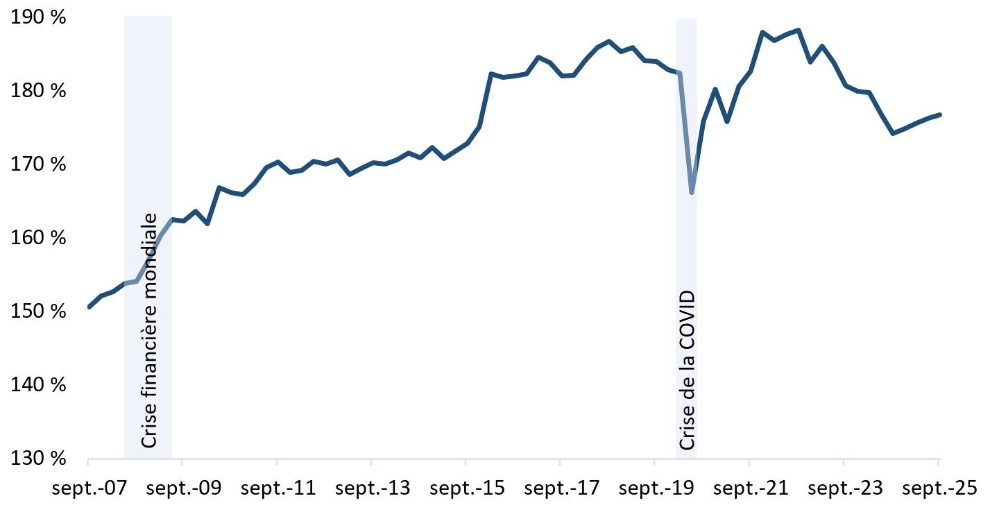 Le ratio dette-revenu des ménages canadiens augmente depuis septembre 2024, mais a diminué par rapport aux pics enregistrés en 2023. Version textuelle ci-dessous.