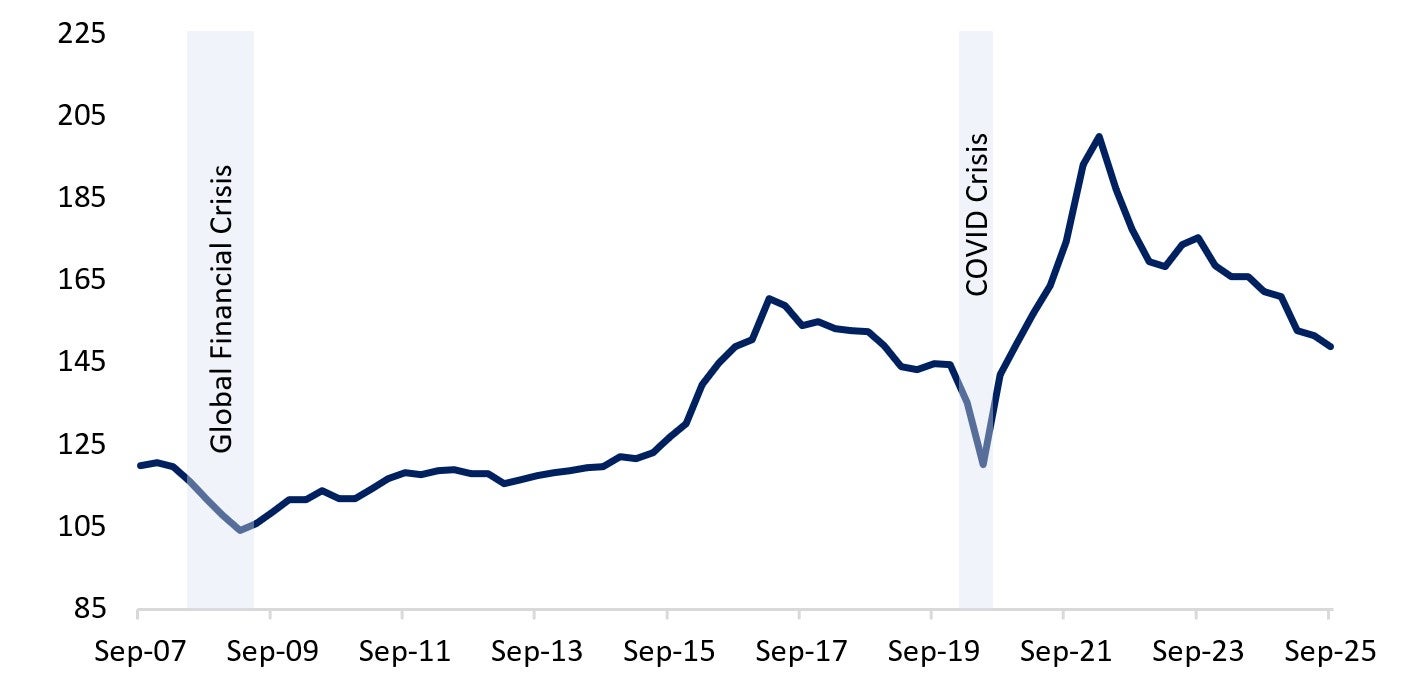 Canadian House Price-to-Income Index has been on a downward trend from September 2023 at 175.29 to 148.9 in September 2025. Text version below.