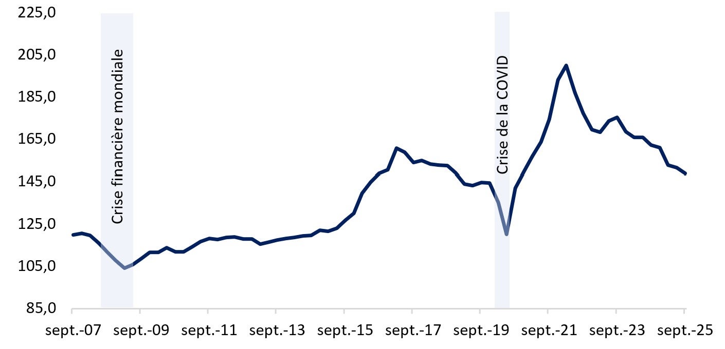 Le ratio prix des logements-revenus au Canada connaît une tendance à la baisse. Il est passé de 175,29 en septembre 2023 à 148,9 en septembre 2025. Version textuelle ci-dessous.
