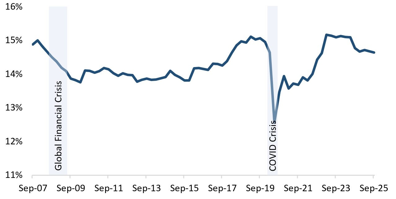 Canadian Household Debt Service Ratio has been stable around 14.4% in recent quarters, but down from the highs reached in 2023. Text version below.