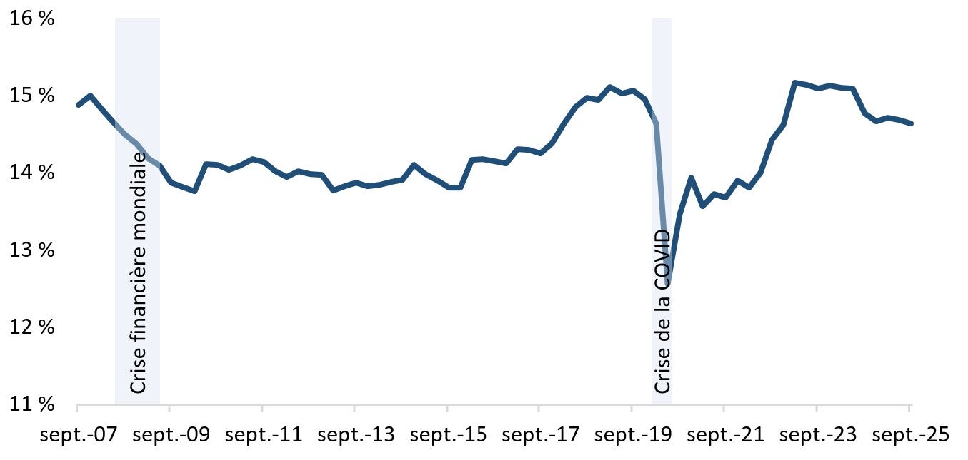 Le coefficient d’amortissement de la dette des ménages au Canada est demeuré stable (14,4 %) au cours des derniers trimestres, mais a diminué par rapport aux niveaux record enregistrés en 2023. Version textuelle ci-dessous.
