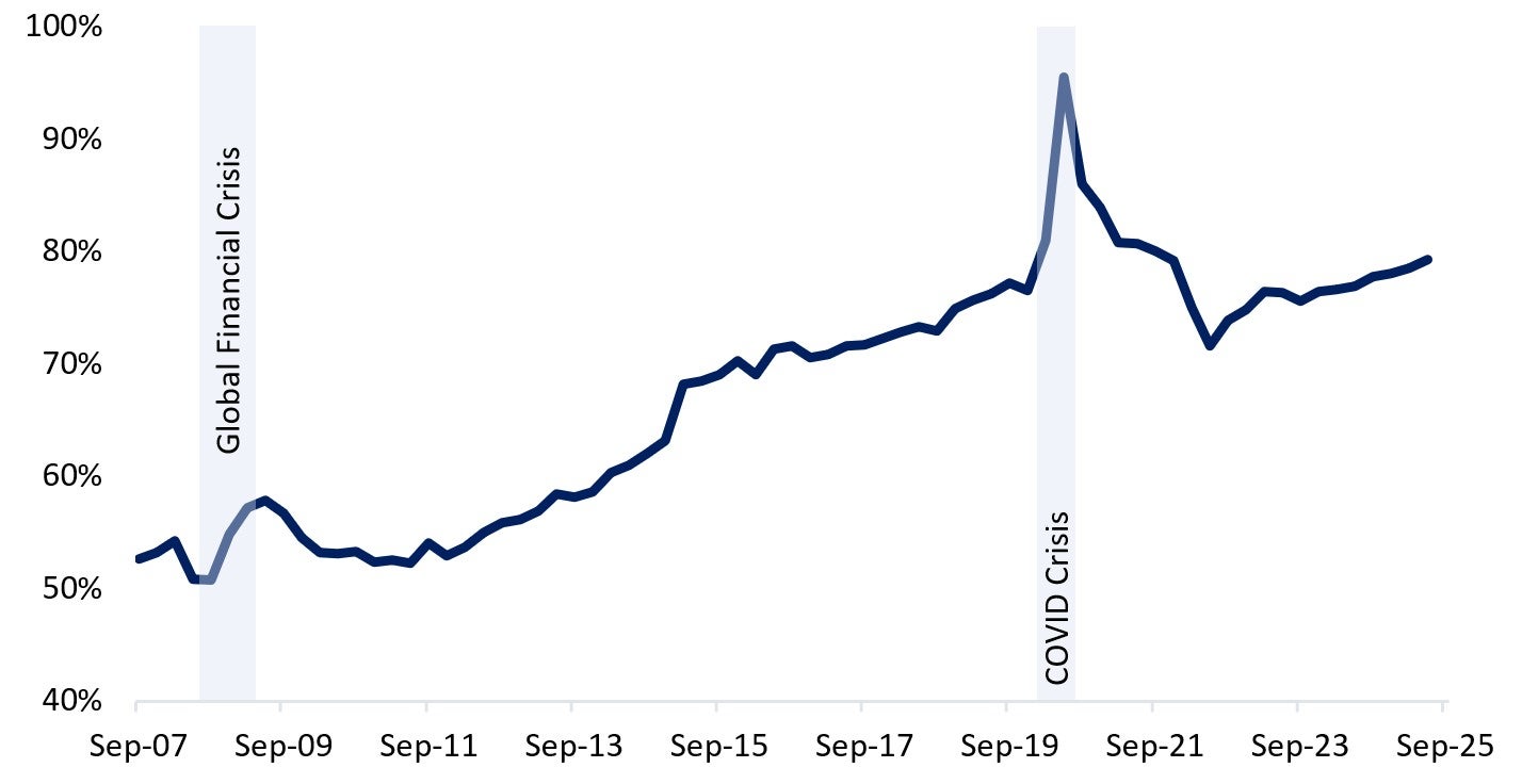 Canadian Non-Financial Corporate Debt to GDP has been increasing since June 2022, but down from the highs reached in 2020. Text version below.