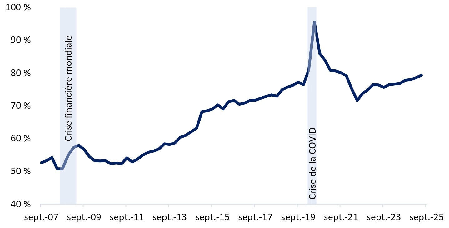 Le ratio dette des entreprises non financières canadiennes-produit intérieur brut (PIB) augmente depuis juin 2022, mais a diminué par rapport aux pics enregistrés en 2020. Version textuelle ci-dessous.