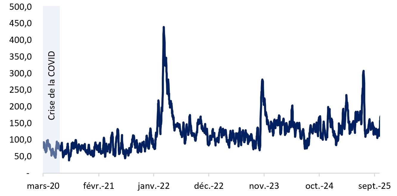 La moyenne mobile sur 7 jours de l’indice de risque géopolitique a affiché quelques pics en février 2025 dans la foulée de l’annonce de l’imposition de droits de douane par les États-Unis, mais elle est retombée depuis. Version textuelle ci-dessous.