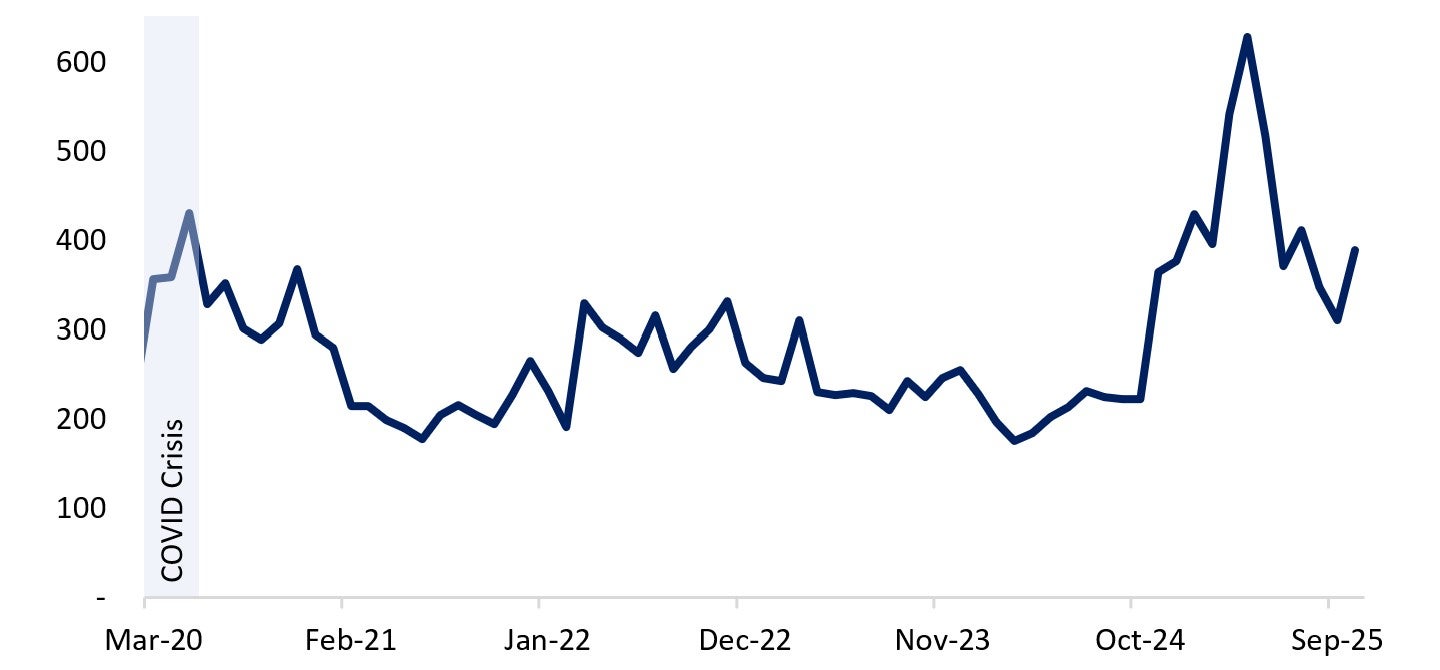 Global Economic Policy Uncertainty Index has fallen significantly since last DSB announcement but started to rise recently. Text version below.