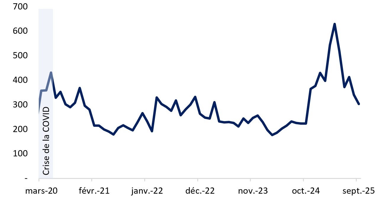 L’indice de l’incertitude concernant les politiques économiques à l’échelle mondiale a nettement baissé depuis la dernière annonce du taux de la RSI, mais est reparti récemment à la hausse. Version textuelle ci-dessous.