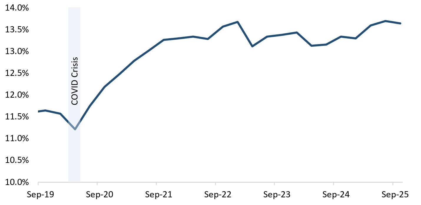 D-SIB Average Common Equity Tier 1 Ratio has been improving since last year and stable in recent periods. Text version below.