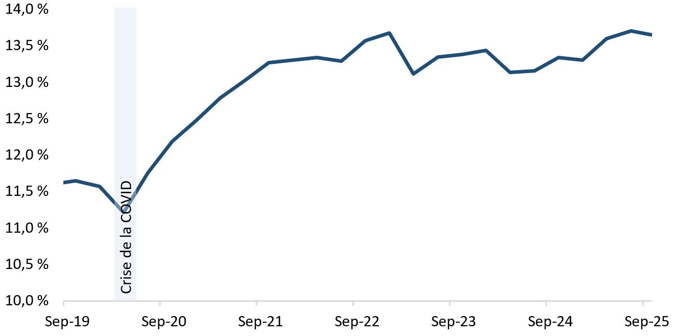 Le ratio moyen de fonds propres de catégorie 1 sous forme d’actions ordinaires des BISi s’est amélioré depuis l’an passé et est demeuré stable au cours des périodes récentes. Version textuelle ci-dessous.