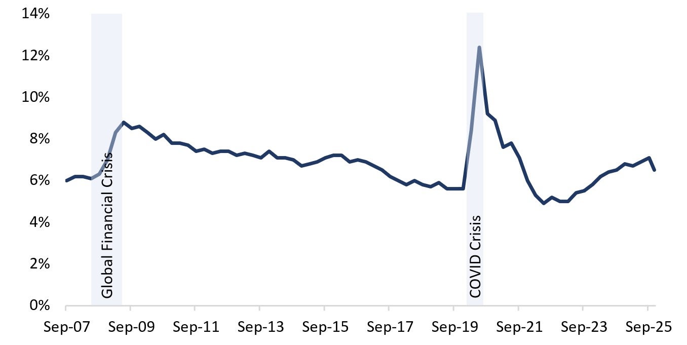 Canadian Unemployment Rate has decreased to 6.5% as of November 2025. Text version below.