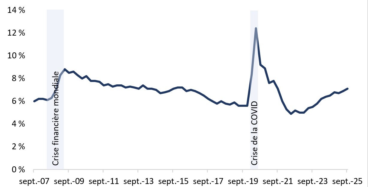 Le taux de chômage au Canada a fléchi pour s’établir à 6,5 % en novembre 2025. Version textuelle ci-dessous.