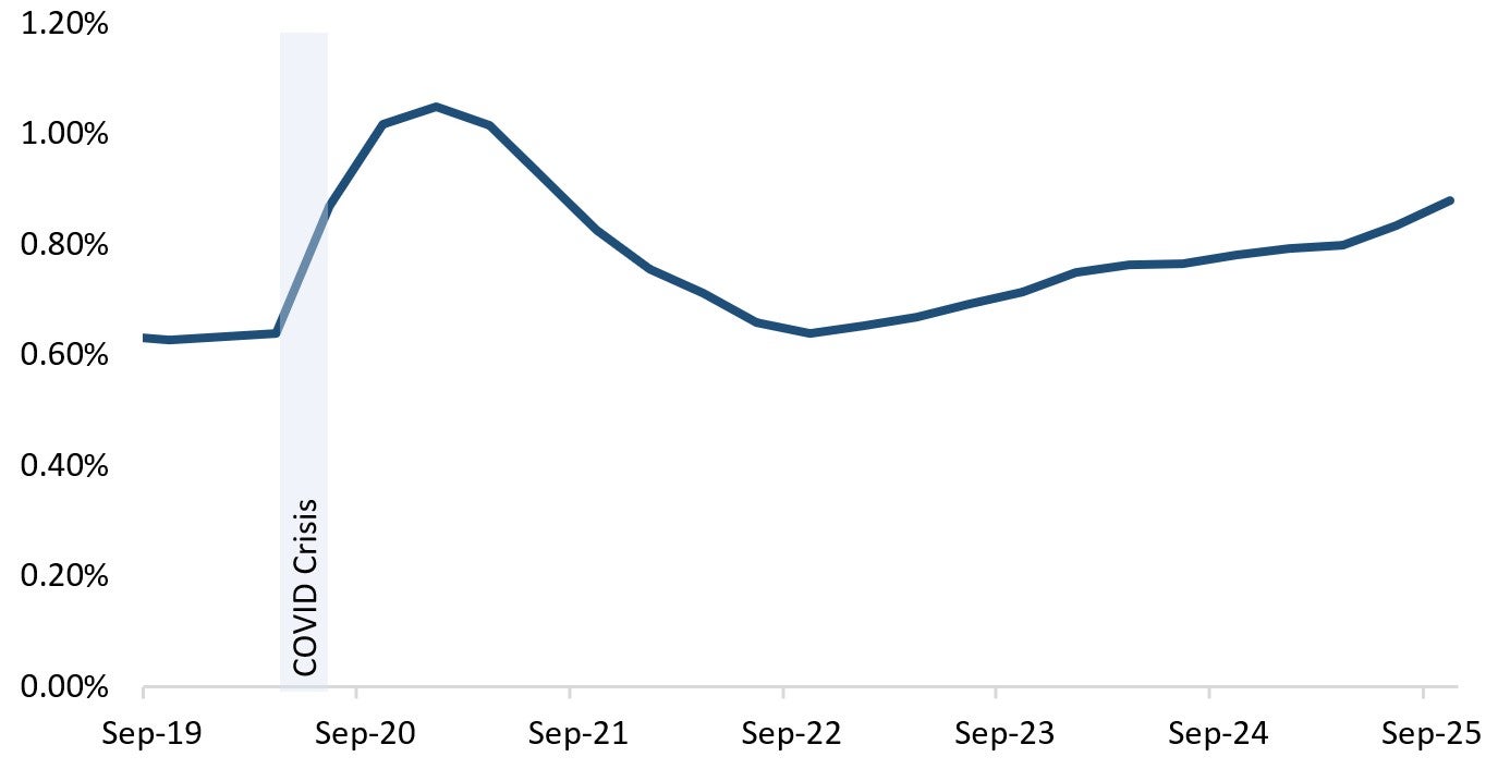 D-SIB ECL Coverage Ratio has been steadily increasing over the years. Text version below.