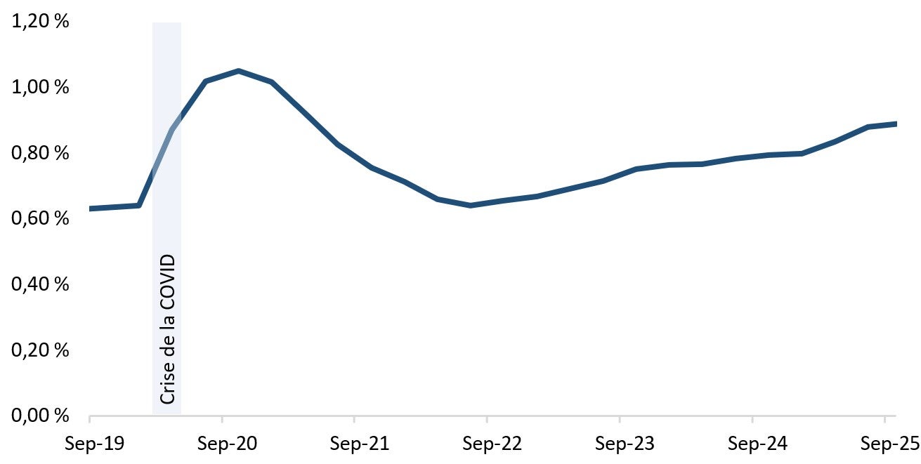 Le ratio de couverture des pertes de crédit attendues des BISi a connu une augmentation constante au fil des années. Version textuelle ci-dessous.
