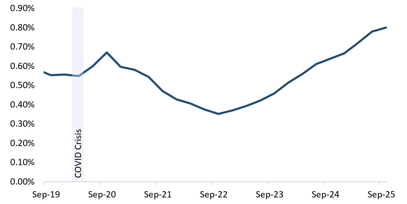 D-SIB Average Gross Impaired Loans has been increasing over the past few years. Text version below.