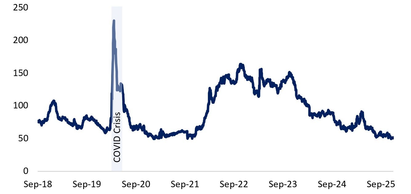 D-SIB Average Funding Spread has been decreasing since March 2025. Text version below.