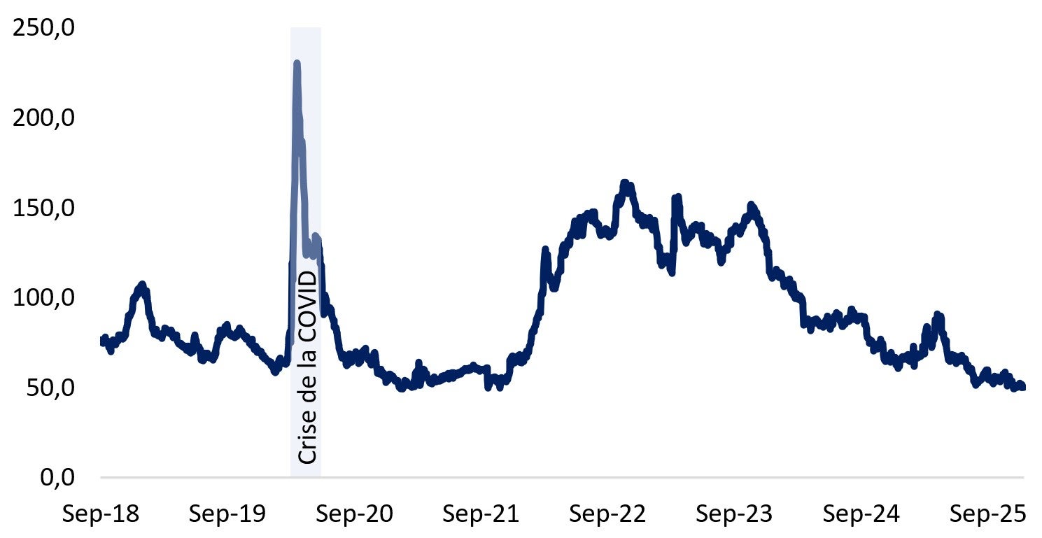 L’écart de financement moyen des BISi diminue depuis mars 2025. Version textuelle ci-dessous.