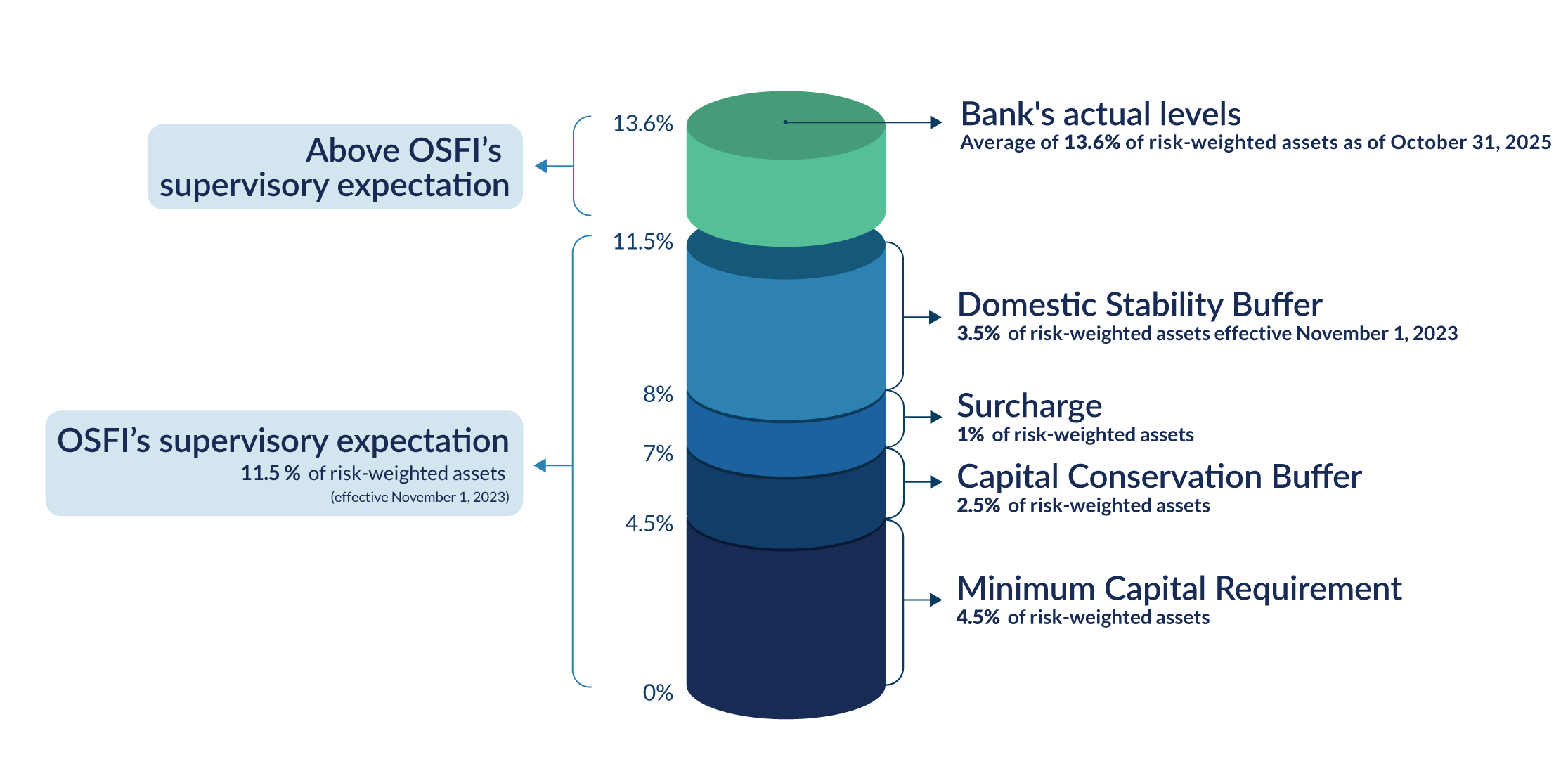 Big Banks Capital CET1 Requirements. Text description below.