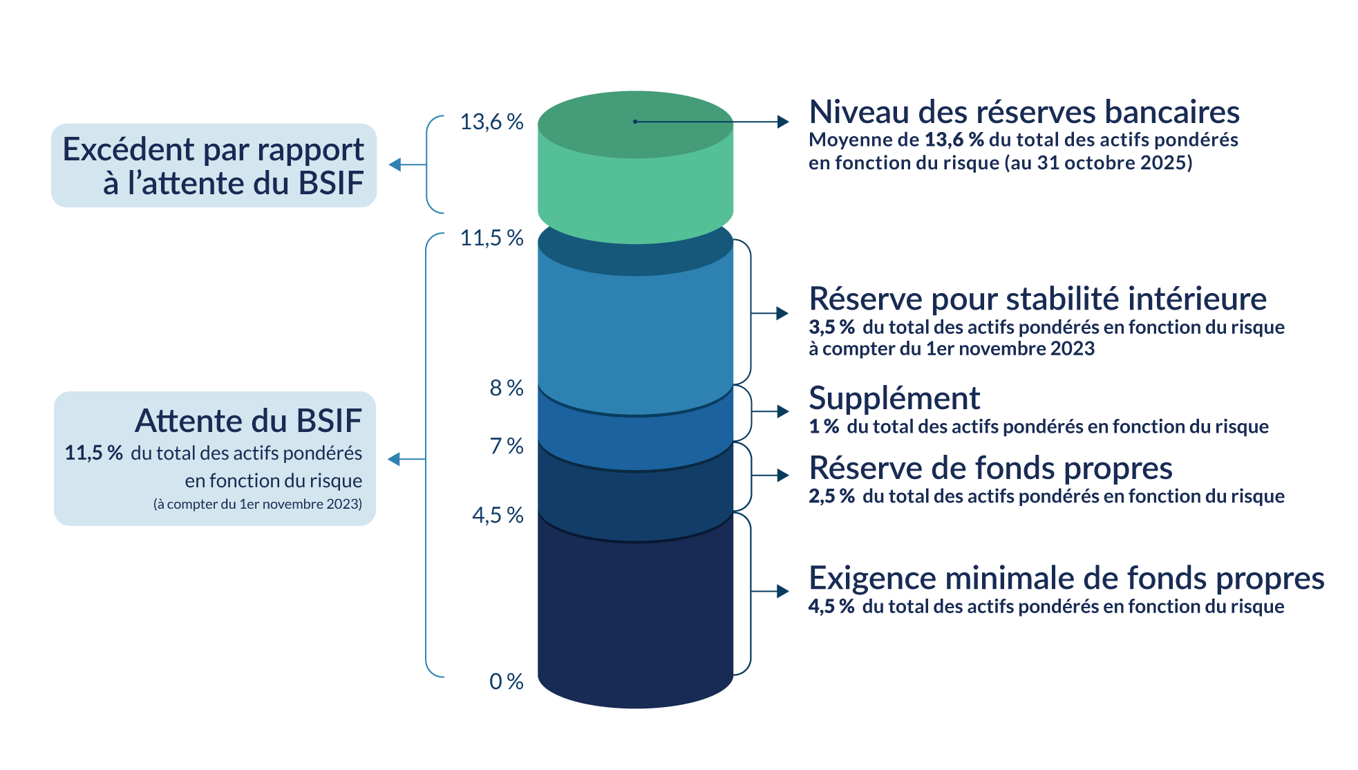 Exigences de fonds propres CET1 s'appliquant aux grandes banques. Version textuelle ci-dessous.