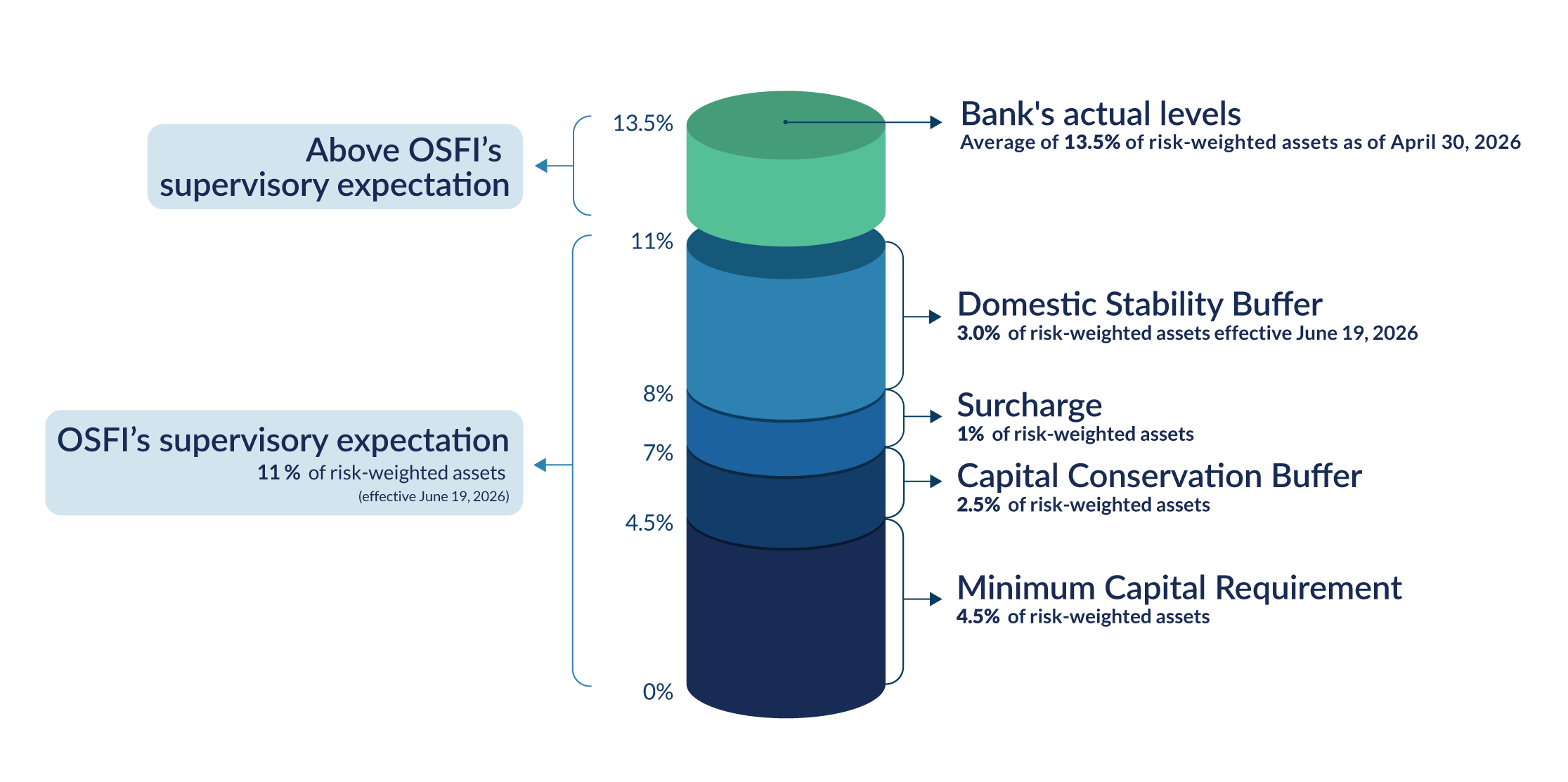 Big Banks Capital CET1 Requirements. Text description below.