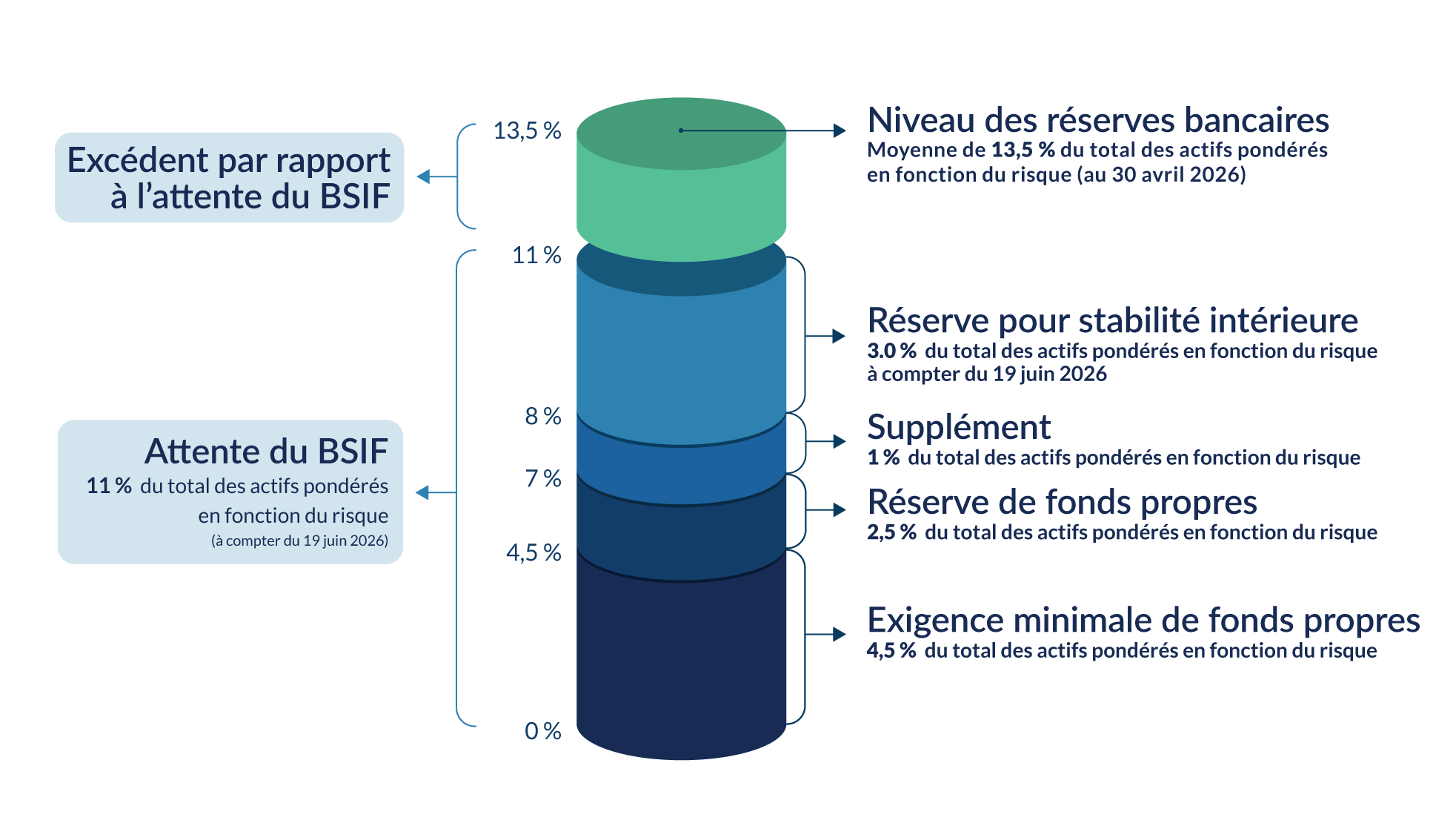Exigences de fonds propres CET1 s'appliquant aux grandes banques. Version textuelle ci-dessous.