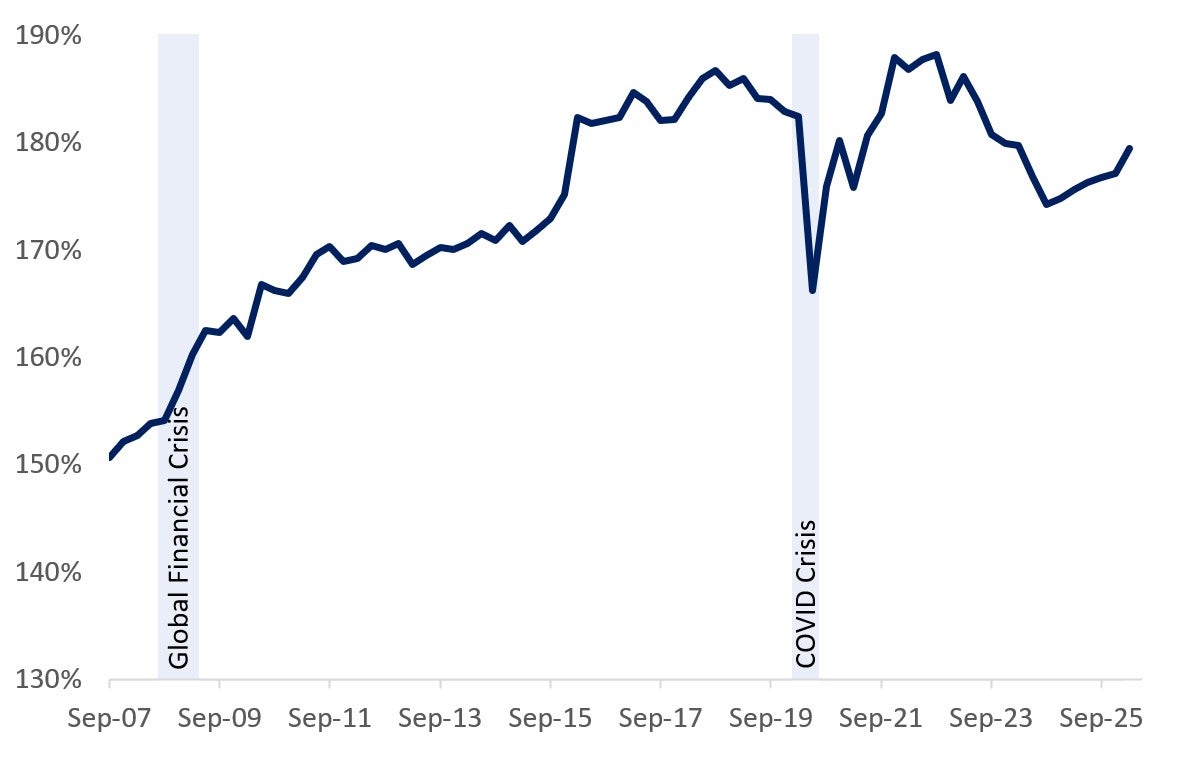 Canadian Household Debt-to-Income ratio has been increasing since September 2024, but down from the highs reached in 2023.